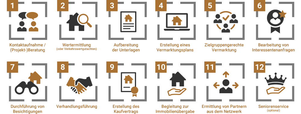 Leistungsübersicht für Eigentümer